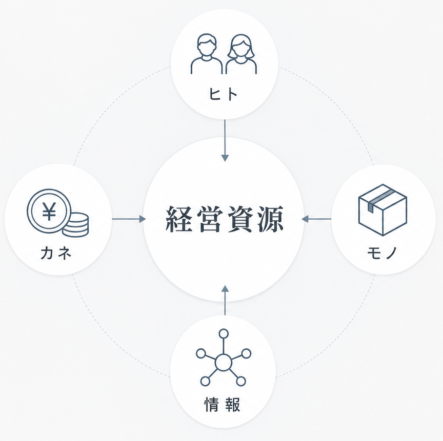 経営資源（ヒト・モノ・カネ・情報）の図