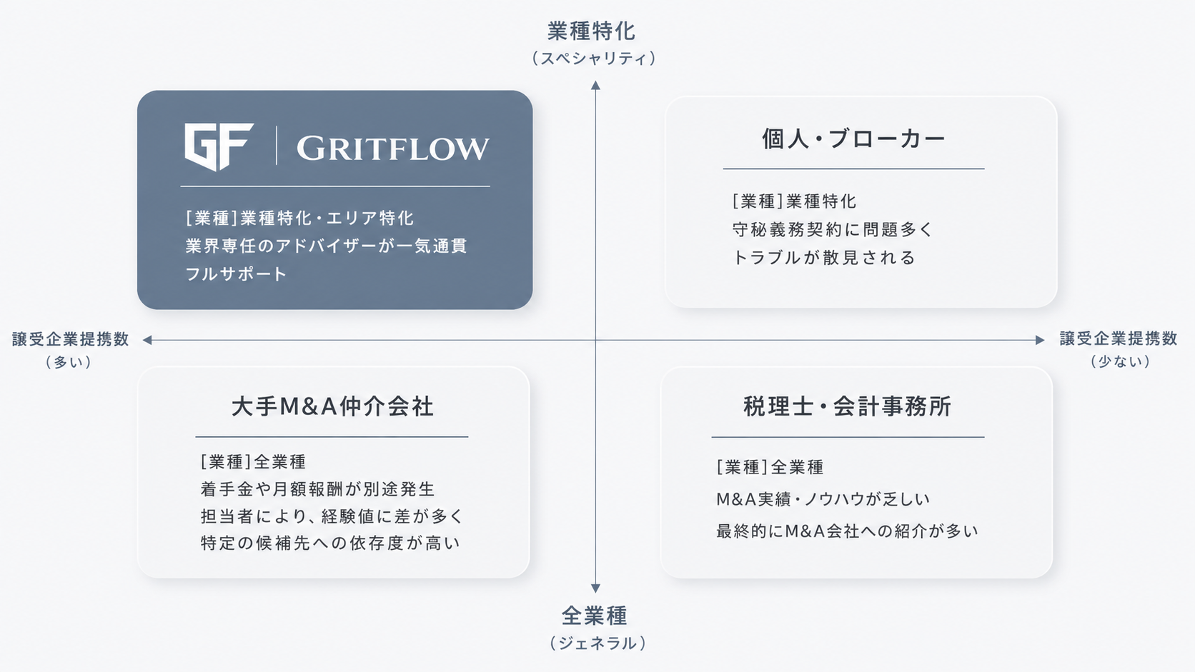 業種特化・エリア特化の専門家集団