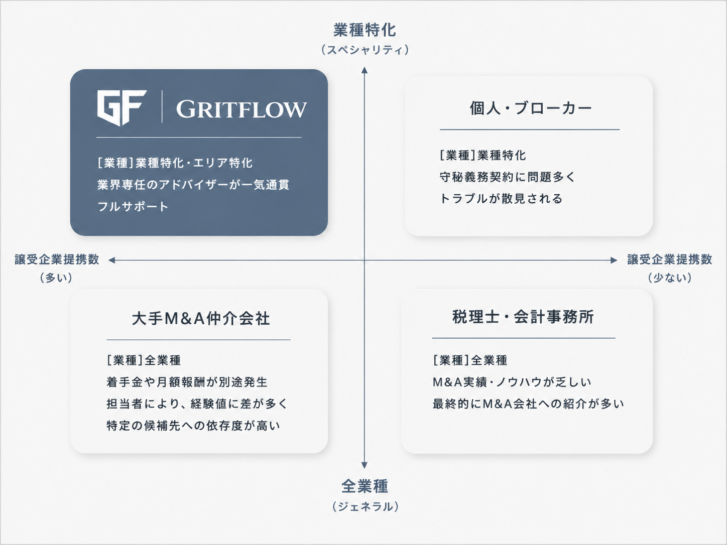 業種特化・エリア特化の専門家集団
