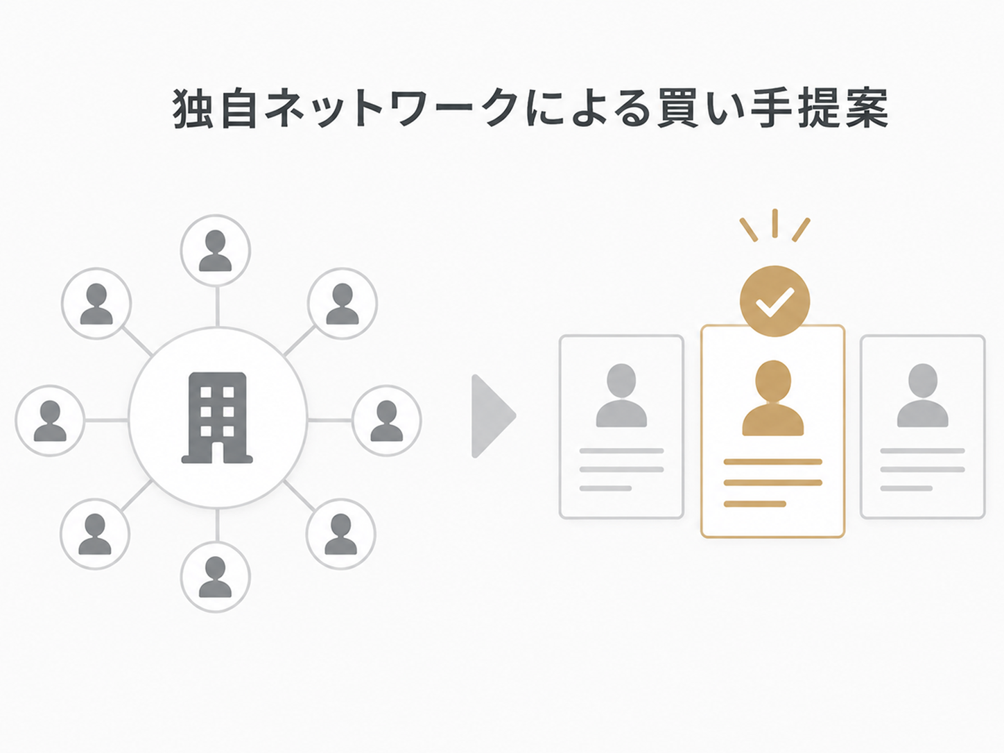独自ネットワークによる買い手提案
