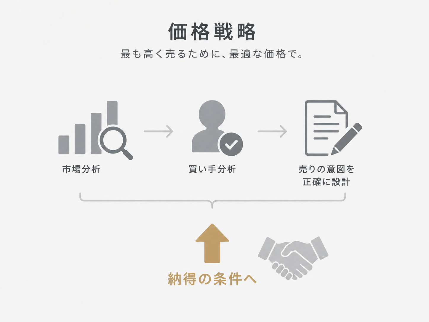 最も高く売るための価格戦略