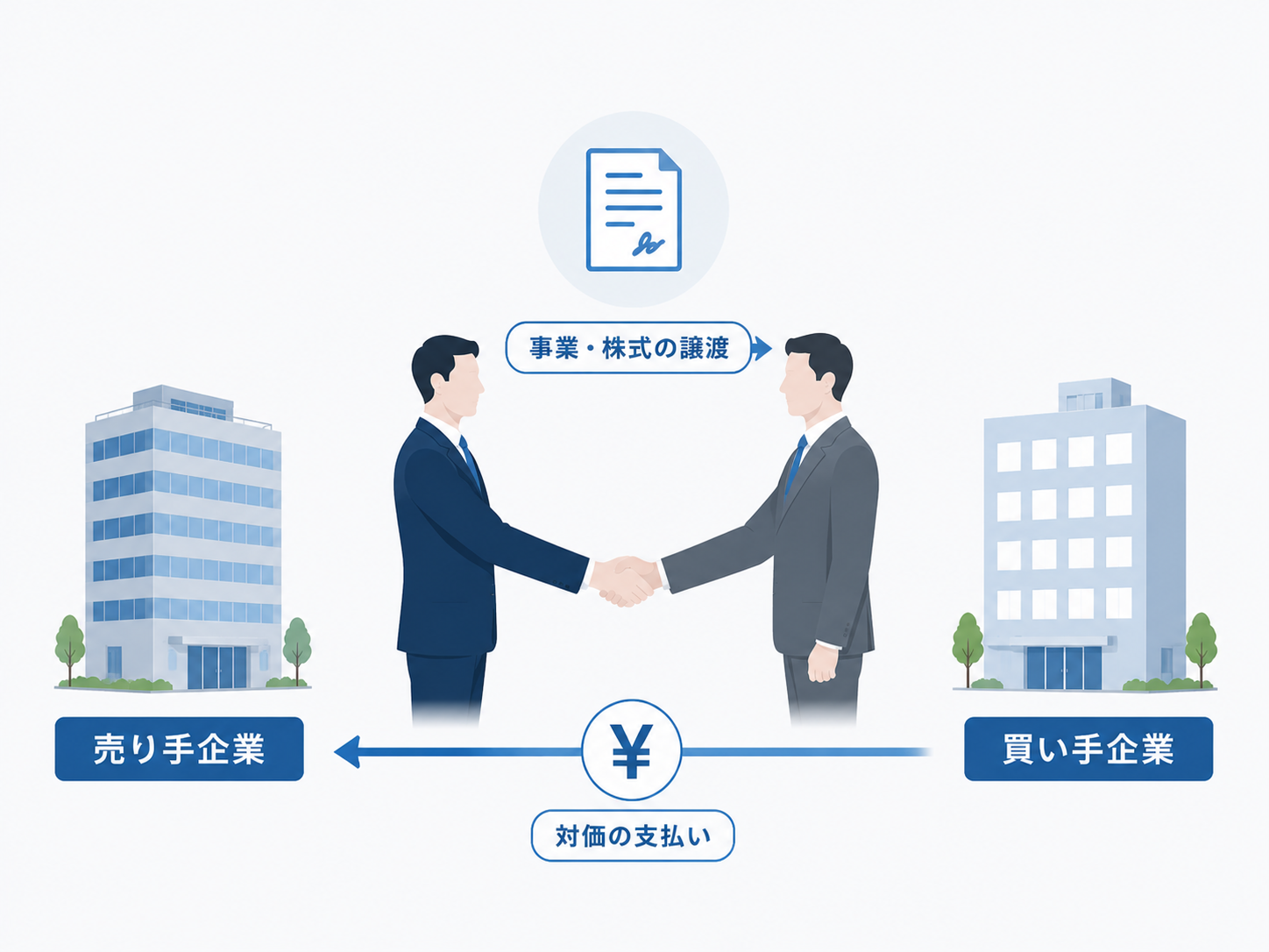 売却・譲渡